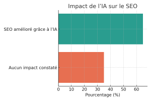 Barres horizontales indiquant que 65 % des entreprises constatent une amélioration de leur SEO grâce à l’IA.