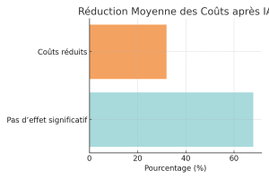 Diagramme illustrant que l’IA permet en moyenne une réduction de 32 % des coûts de production de contenu.